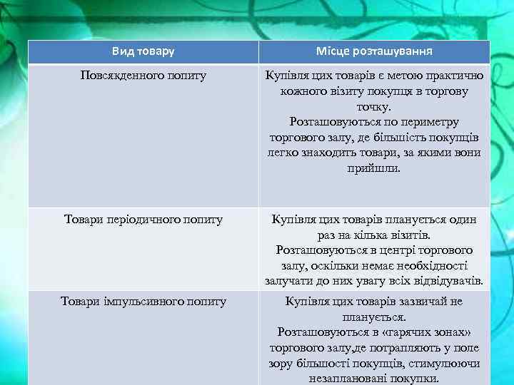 Вид товару Місце розташування Повсякденного попиту Купівля цих товарів є метою практично кожного візиту