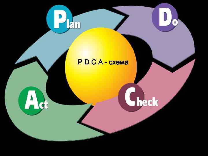 P D C A - схема 