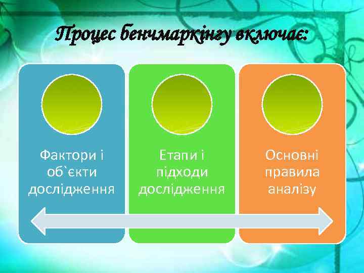 Процес бенчмаркінгу включає: Фактори і об`єкти дослідження Етапи і підходи дослідження Основні правила аналізу