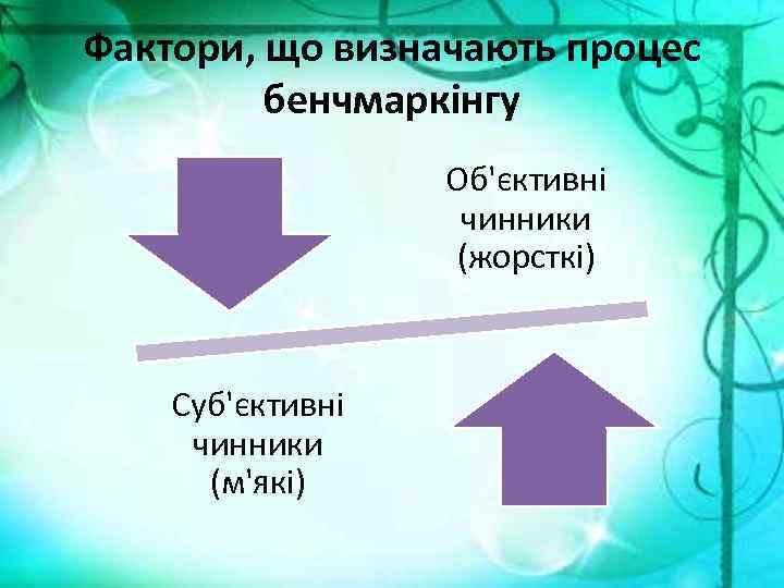 Фактори, що визначають процес бенчмаркінгу Об'єктивні чинники (жорсткі) Суб'єктивні чинники (м'які) 