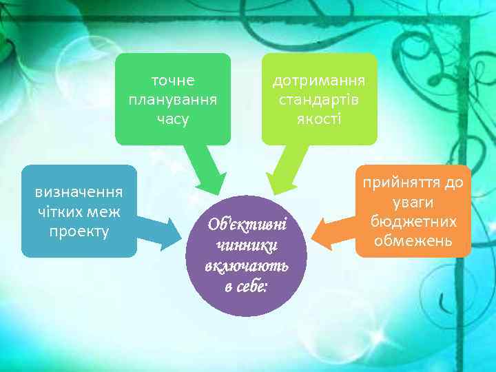 точне планування часу визначення чітких меж проекту дотримання стандартів якості Об'єктивні чинники включають в