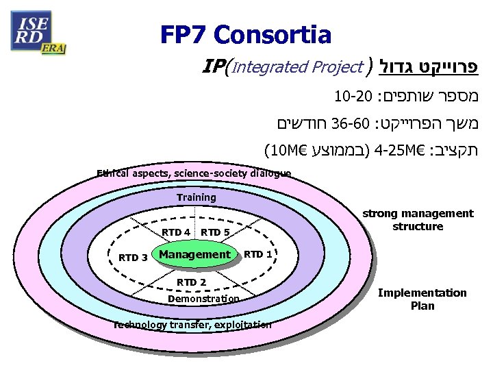 FP 7 Consortia IP(Integrated Project ) פרוייקט גדול 10 -20 : מספר שותפים משך