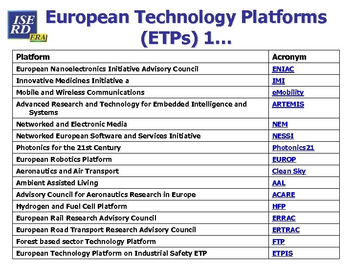 European Technology Platforms (ETPs) 1… Platform Acronym European Nanoelectronics Initiative Advisory Council ENIAC Innovative