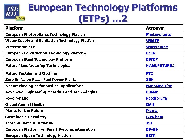 European Technology Platforms (ETPs) … 2 Platform Acronym European Photovoltaics Technology Platform Photovoltaics Water