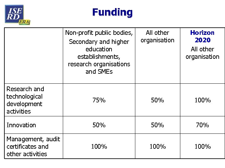 Funding Non-profit public bodies, Secondary and higher education establishments, research organisations and SMEs All