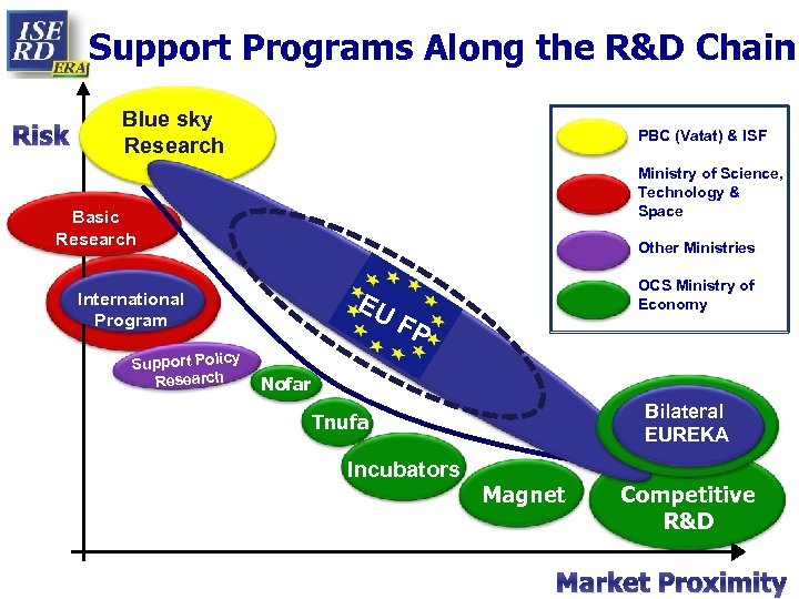 Support Programs Along the R&D Chain Risk Blue sky Research PBC (Vatat) & ISF