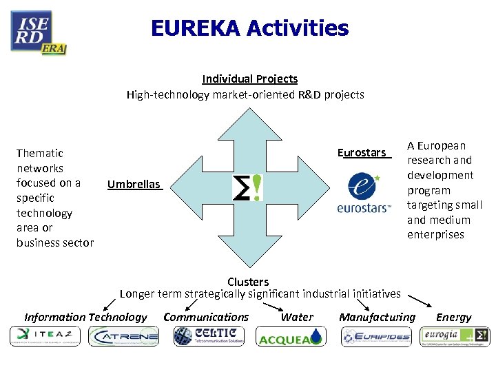 EUREKA Activities Individual Projects High-technology market-oriented R&D projects Thematic networks focused on a specific