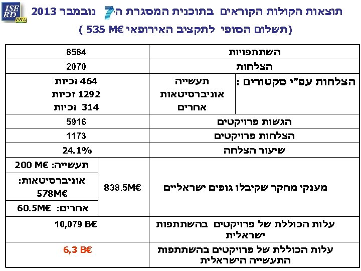  תוצאות הקולות הקוראים בתוכנית המסגרת ה- נובמבר 3102 )תשלום הסופי לתקציב האירופאי €