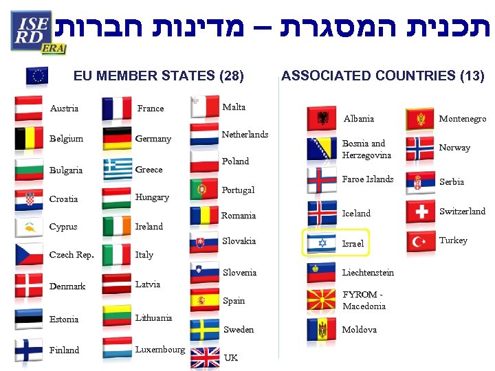  תכנית המסגרת – מדינות חברות EU MEMBER STATES (28) Austria France Malta Belgium