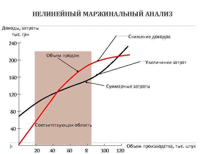НЕЛИНЕЙНЫЙ МАРЖИНАЛЬНЫЙ АНАЛИЗ Доходы, затраты тыс. грн Снижение доходов 240 Объем продаж 200 Увеличение