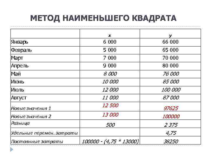 МЕТОД НАИМЕНЬШЕГО КВАДРАТА Январь x 6 000 y 66 000 Февраль 5 000 65