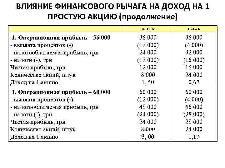 ВЛИЯНИЕ ФИНАНСОВОГО РЫЧАГА НА ДОХОД НА 1 ПРОСТУЮ АКЦИЮ (продолжение) План А План Б