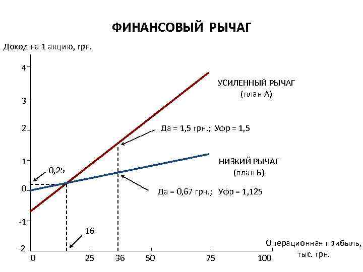 Эффект операционного финансового рычага. Финансовый рычаг леверидж. Финансовый рычаг график. Операционный рычаг график. Эффект финансового и операционного рычага.