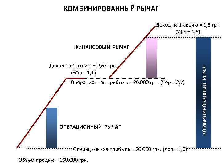 КОМБИНИРОВАННЫЙ РЫЧАГ Доход на 1 акцию = 1, 5 грн (Уфр = 1, 5)