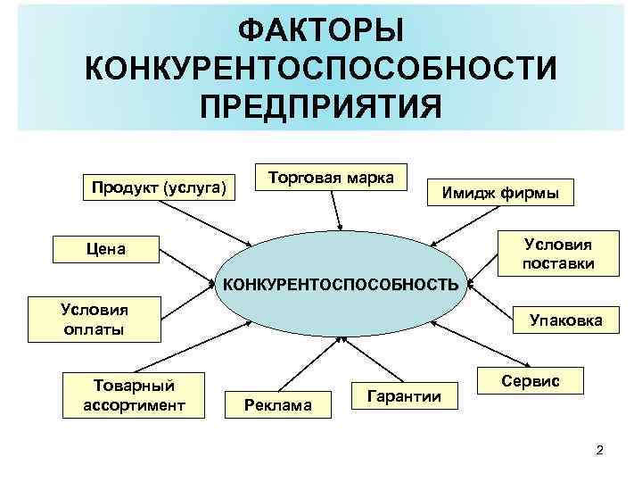 Конкурентоспособность торговли