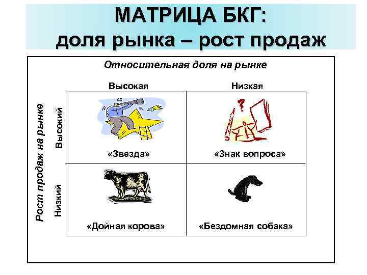 МАТРИЦА БКГ: доля рынка – рост продаж Относительная доля на рынке «Звезда» «Знак вопроса»