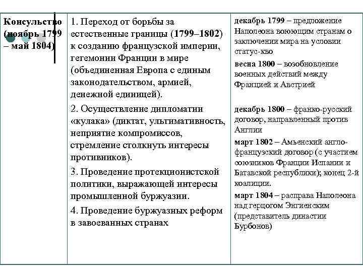 Консульство 1. Переход от борьбы за (ноябрь 1799 естественные границы (1799– 1802) – май