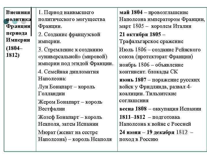 Внешняя политика Франции периода Империи (1804– 1812) 1. Период наивысшего политического могущества Франции. 2.