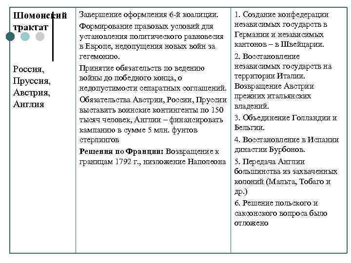 Шомонский трактат Россия, Пруссия, Австрия, Англия Завершение оформления 6 -й коалиции. Формирование правовых условий