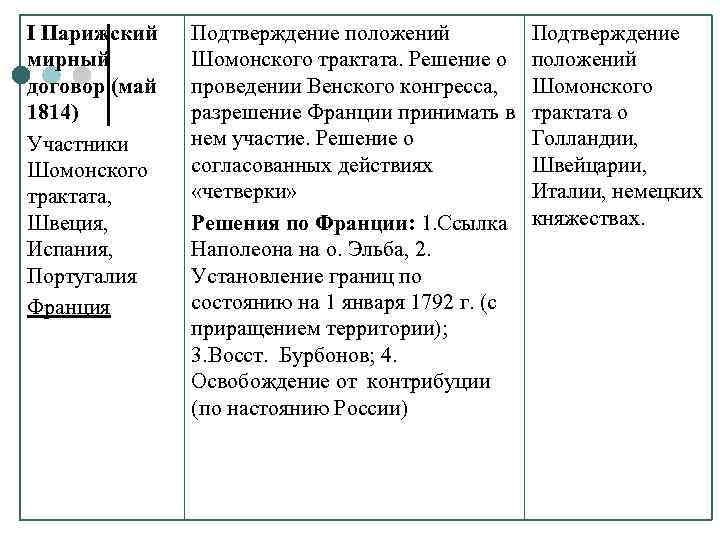 I Парижский мирный договор (май 1814) Участники Шомонского трактата, Швеция, Испания, Португалия Франция Подтверждение