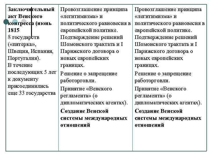 Заключительный акт Венского конгресса (июнь 1815 8 государств ( «пятерка» , Швеция, Испания, Португалия).