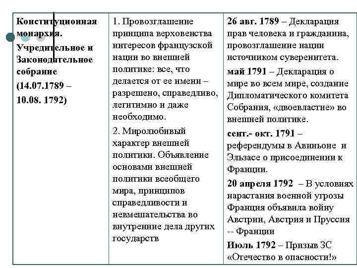 Конституционная монархия. Учредительное и Законодательное собрание (14. 07. 1789 – 10. 08. 1792) 1.