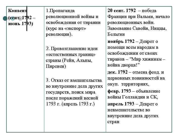 Конвент (сент. 1792 – июнь 1793) 1. Пропаганда революционной войны и освобождения от тирании