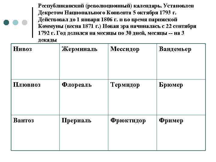 Республиканский (революционный) календарь. Установлен Декретом Национального Конвента 5 октября 1793 г. Действовал до 1