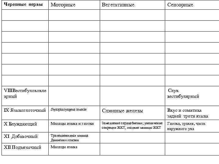  Черепные нервы Моторные Вегетативные Сенсорные VIIIВестибулокохле арный Слух IX Языкоглоточный Stylopharyngeus muscle Слюнные