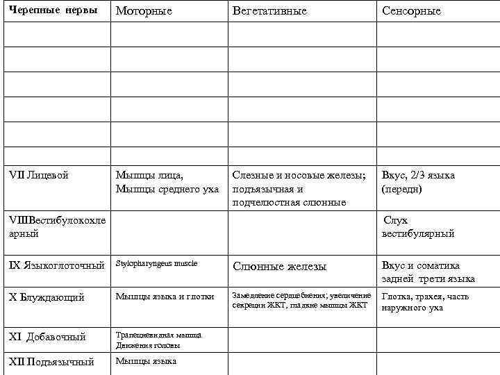 Черепные нервы Моторные Вегетативные Сенсорные VII Лицевой Мышцы лица, Мышцы среднего уха Слезные и