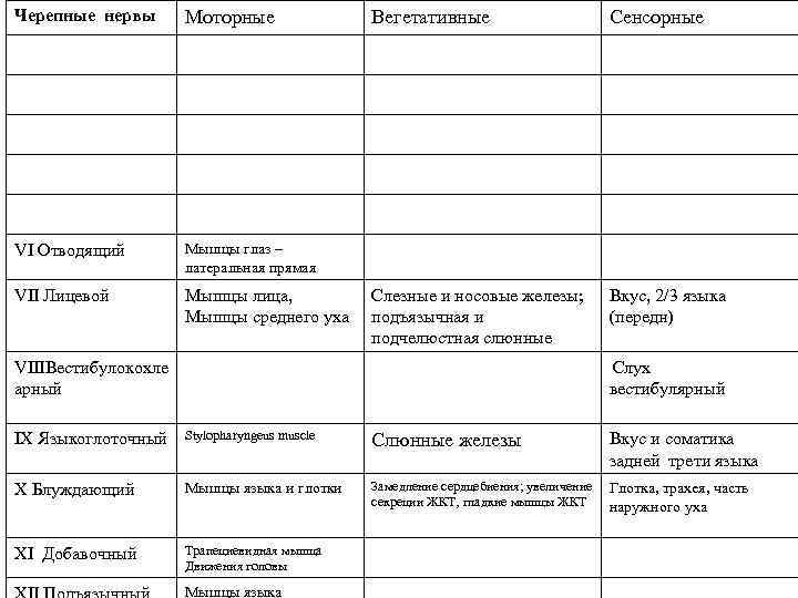 Черепные нервы Моторные Вегетативные Сенсорные VI Отводящий Мышцы глаз – латеральная прямая VII Лицевой