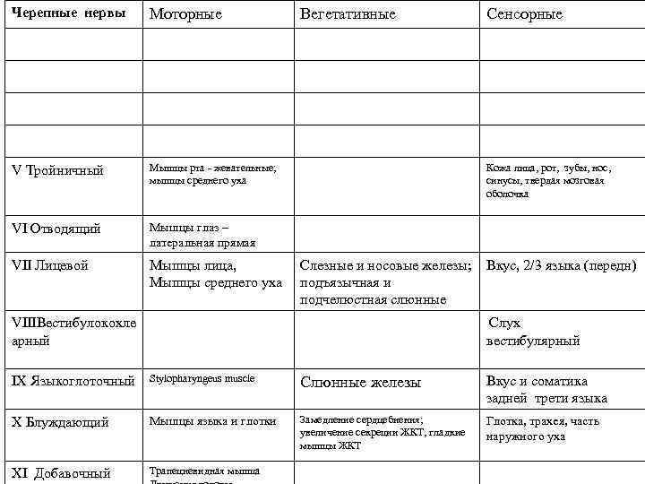 Черепные нервы Моторные Вегетативные Сенсорные V Тройничный Мышцы рта - жевательные; мышцы среднего уха