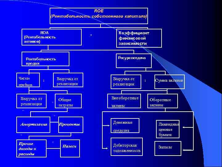 ROE (Рентабельность собственного капитала) ROА (Рентабельность активов) * Ресурсоотдача Рентабельность продаж Чистая Выручка от
