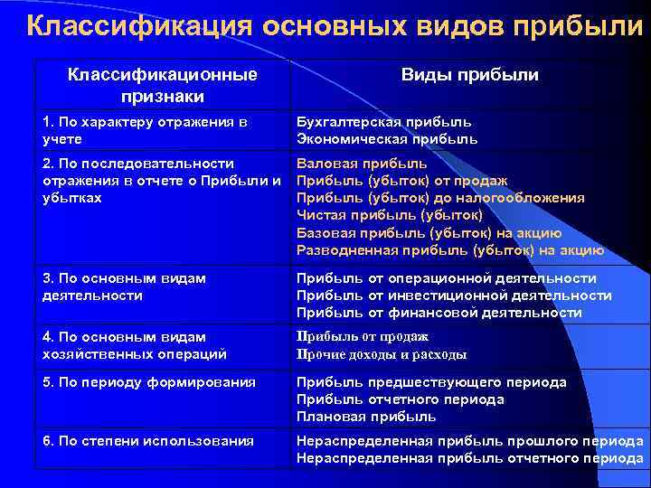 Классификация основных видов прибыли Классификационные признаки Виды прибыли 1. По характеру отражения в учете