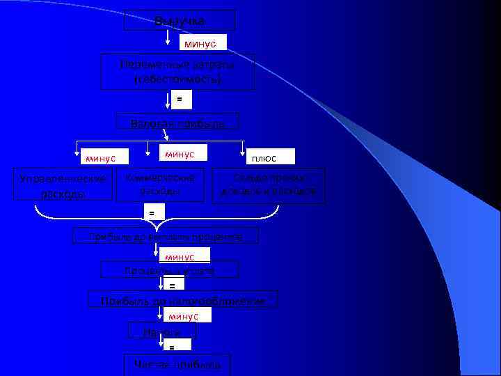 Выручка минус Переменные затраты (себестоимость) = Валовая прибыль минус Управленческие расходы Коммерческие расходы плюс