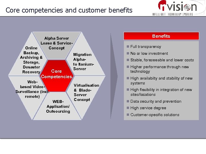 Core competencies and customer benefits Alpha Server Lease & Service. Concept Online Backup, Migration