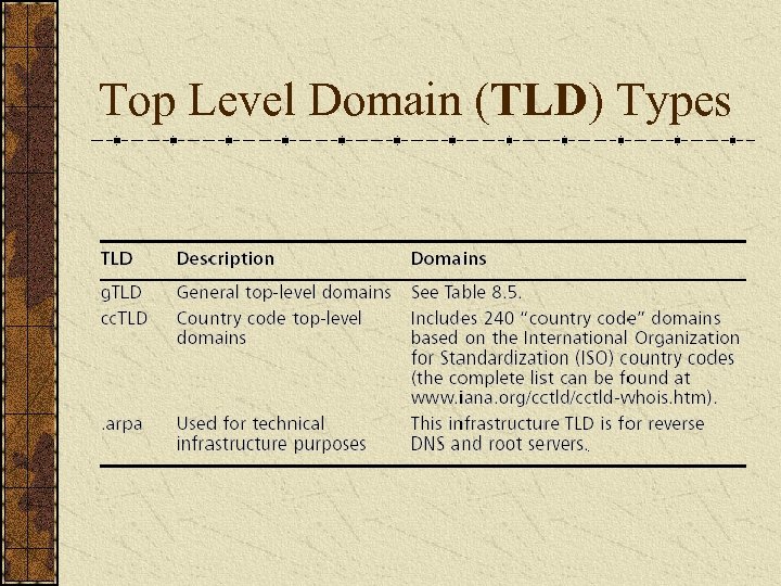 Top Level Domain (TLD) Types 