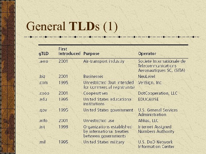General TLDs (1) 