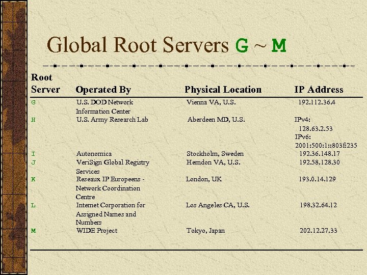 Global Root Servers G ~ M Root Server G H I J K L