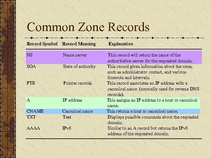 Common Zone Records Record Symbol Record Meaning NS Name server SOA State of authority