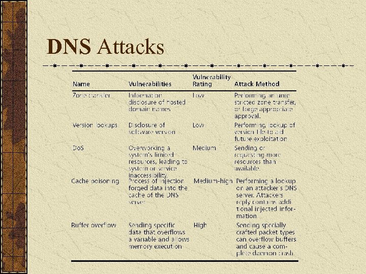 DNS Attacks 