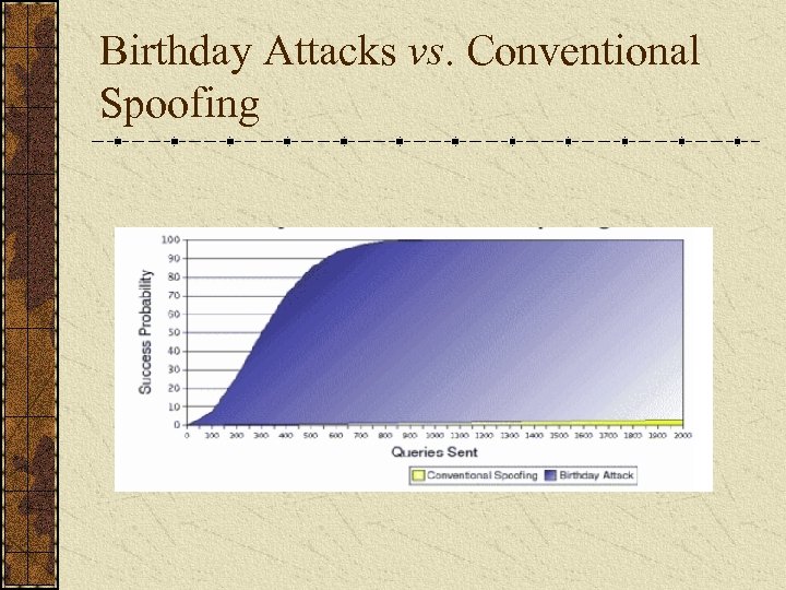 Birthday Attacks vs. Conventional Spoofing 