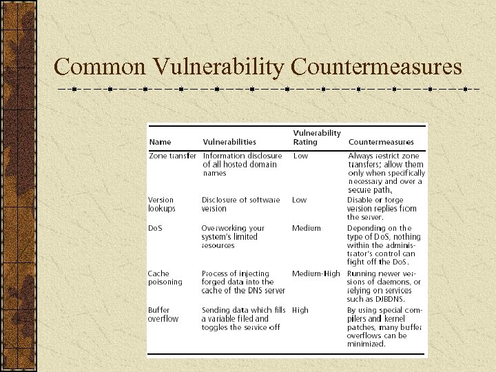 Common Vulnerability Countermeasures 