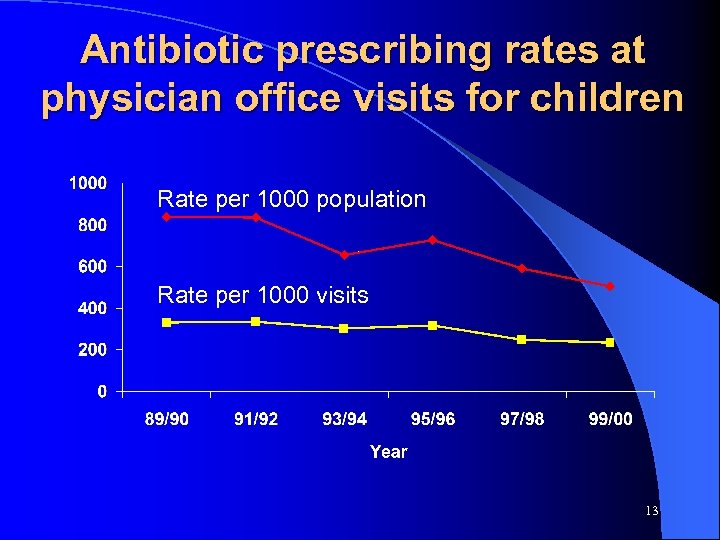Antibiotic prescribing rates at physician office visits for children Rate per 1000 population Rate
