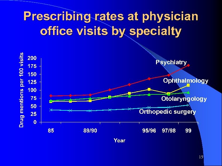 Prescribing rates at physician office visits by specialty Psychiatry Ophthalmology Otolaryngology Orthopedic surgery 15