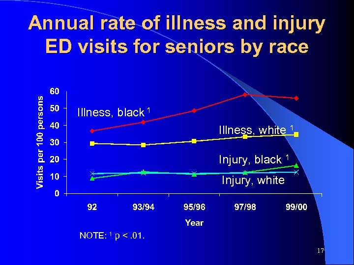Annual rate of illness and injury ED visits for seniors by race Illness, black
