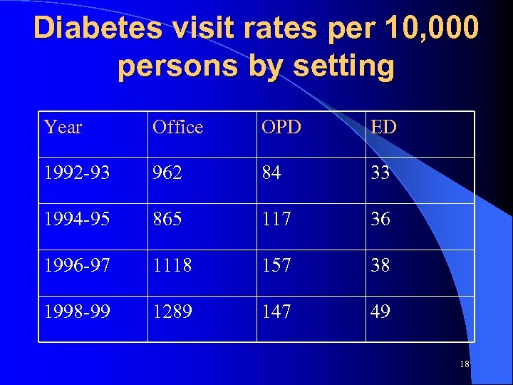 Diabetes visit rates per 10, 000 persons by setting Year Office OPD ED 1992