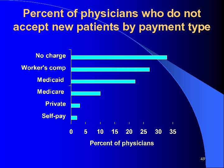 Percent of physicians who do not accept new patients by payment type 49 