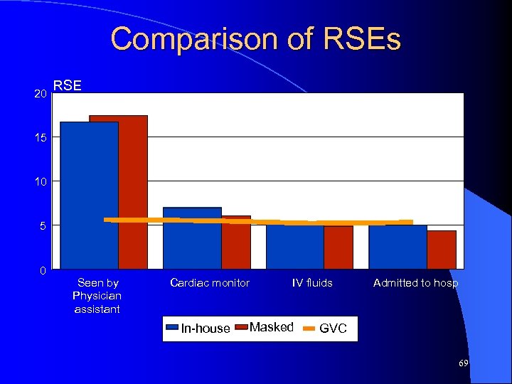Comparison of RSEs 20 RSE 15 10 5 0 Seen by Physician assistant Cardiac