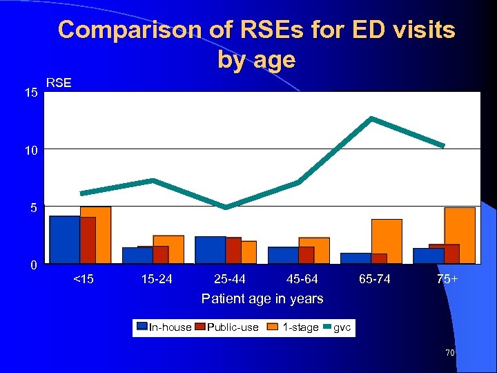 Comparison of RSEs for ED visits by age 15 RSE 10 5 0 <15